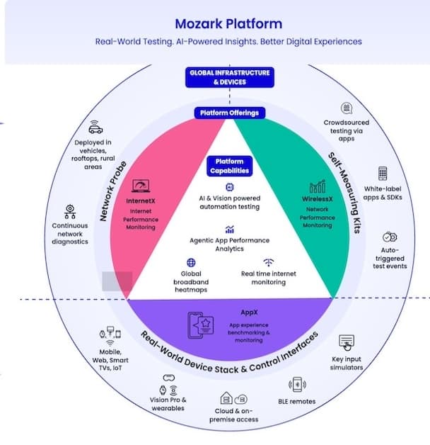 MozarkAI Technology Architecture